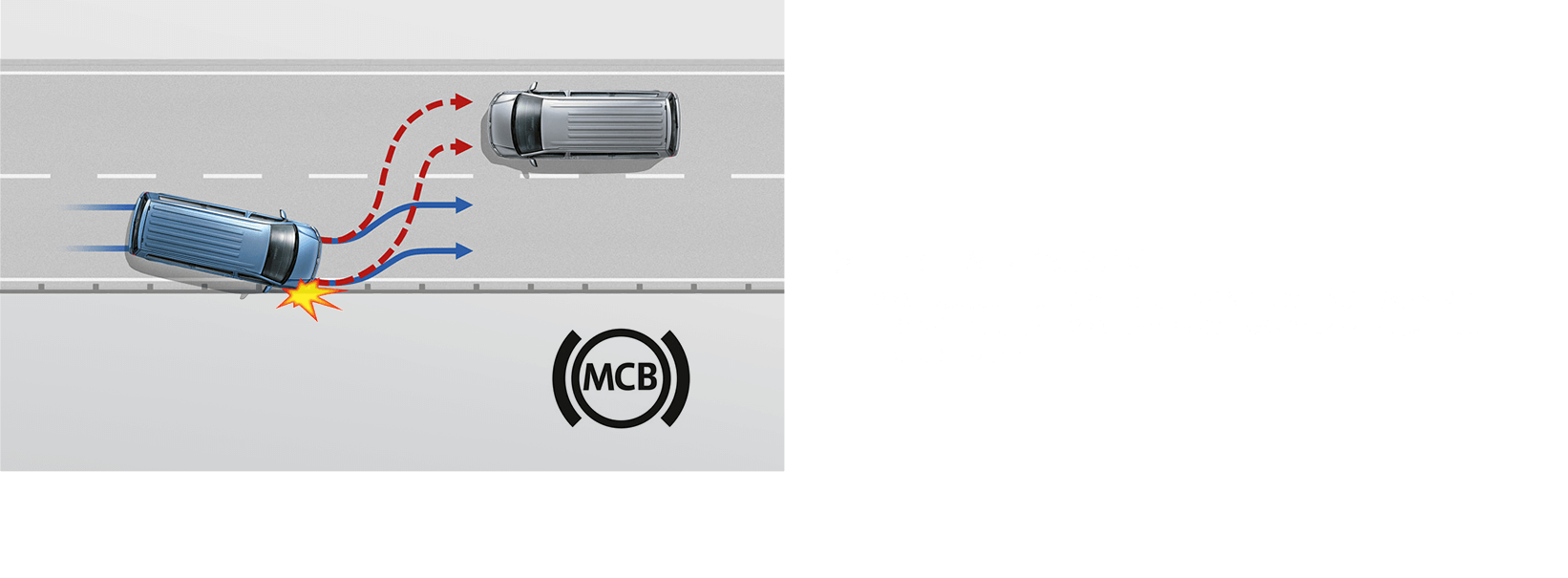 MCB 二次碰撞預煞系統
          系統由氣囊感知器偵測意外事故時，碰撞後自動煞車系統會啟動預防發生二次碰撞。短時間內，系統自動介入並煞車減速至10km/h，駕駛在此期間可隨時接手操控。