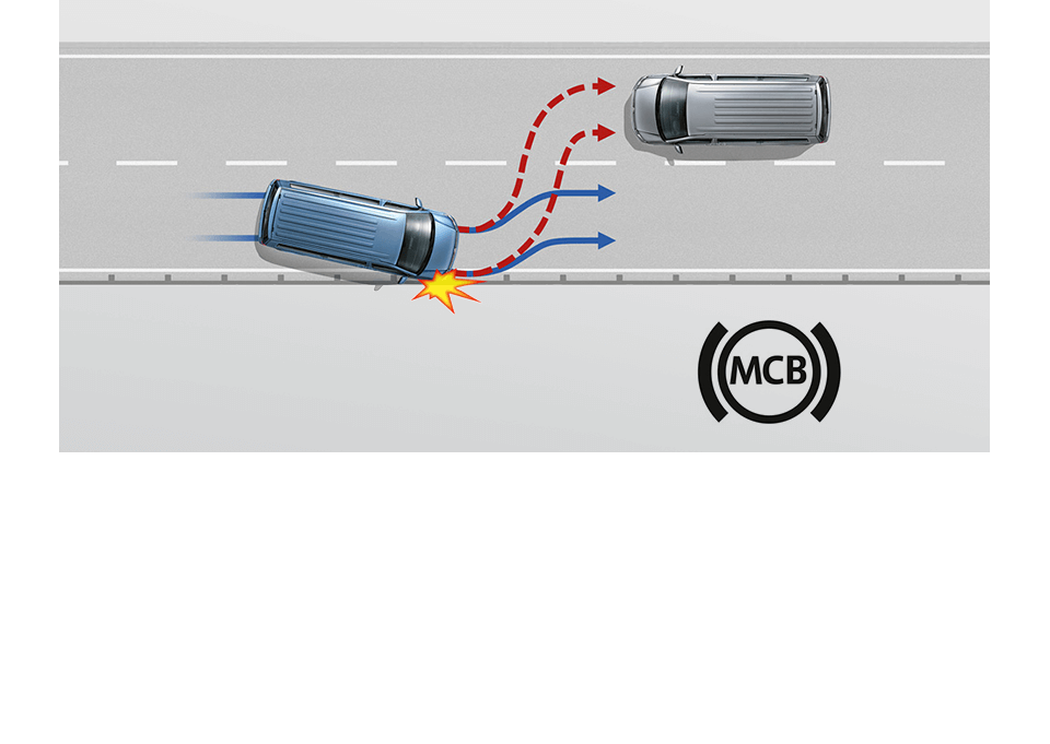 MCB 二次碰撞預煞系統
          系統由氣囊感知器偵測意外事故時，碰撞後自動煞車系統會啟動預防發生二次碰撞。短時間內，系統自動介入並煞車減速至10km/h，駕駛在此期間可隨時接手操控。